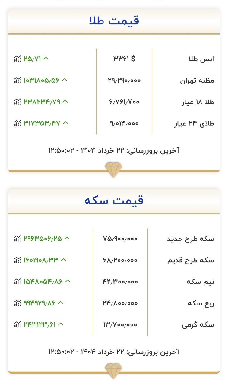 قیمت سکه و طلا در ۲۲ خرداد ۱۴۰۴ قیمت سکه و طلا در ۲۲ خرداد ۱۴۰۴