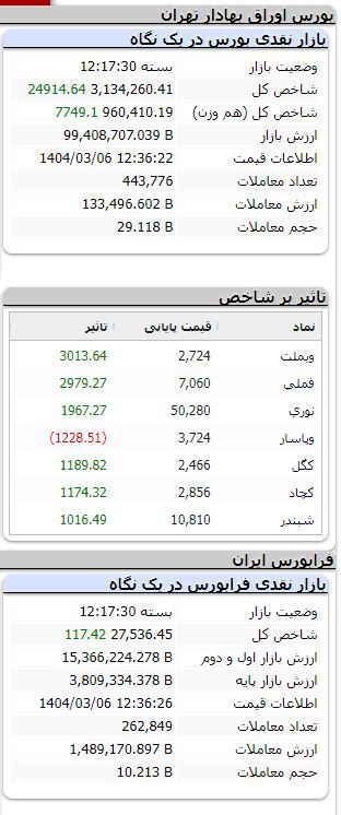 رشد ۲۴ هزار واحدی شاخص بورس رشد ۲۴ هزار واحدی شاخص بورس