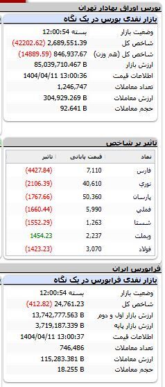 شاخص بورس ۴۲ هزار واحد ریخت شاخص بورس ۴۲ هزار واحد ریخت