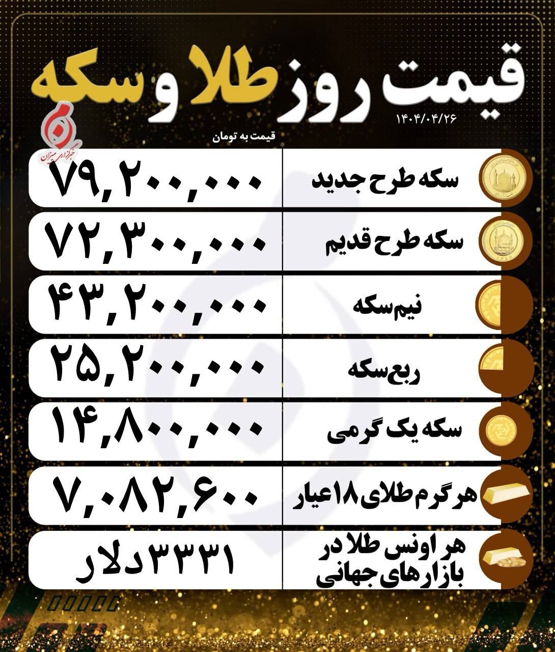 قیمت سکه و طلا در ۲۶ تیر ۱۴۰۴ قیمت سکه و طلا در ۲۶ تیر ۱۴۰۴