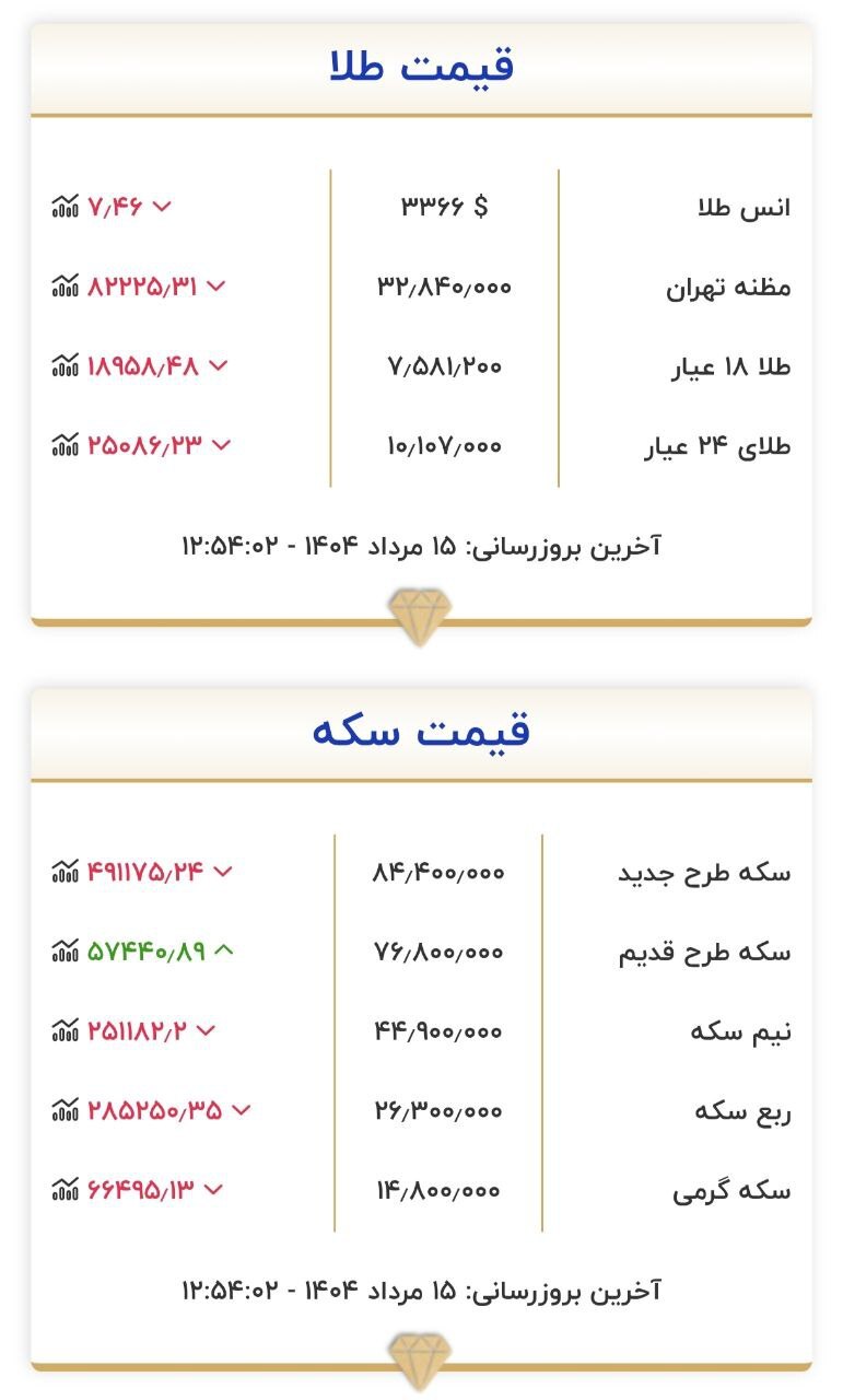 قیمت سکه و طلا در ۱۵ مرداد ۱۴۰۴ قیمت سکه و طلا در ۱۵ مرداد ۱۴۰۴