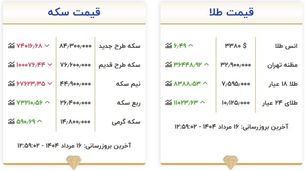 قیمت سکه و طلا در ۱۶ مرداد ۱۴۰۴ قیمت سکه و طلا در ۱۶ مرداد ۱۴۰۴