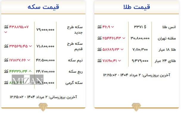 قیمت سکه و طلا در ۲ مرداد ۱۴۰۴ قیمت سکه و طلا در ۲ مرداد ۱۴۰۴
