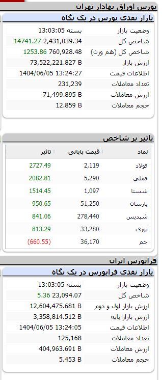 شاخص بورس بیش از ۱۳ هزار واحد رشد کرد شاخص بورس بیش از ۱۳ هزار واحد رشد کرد