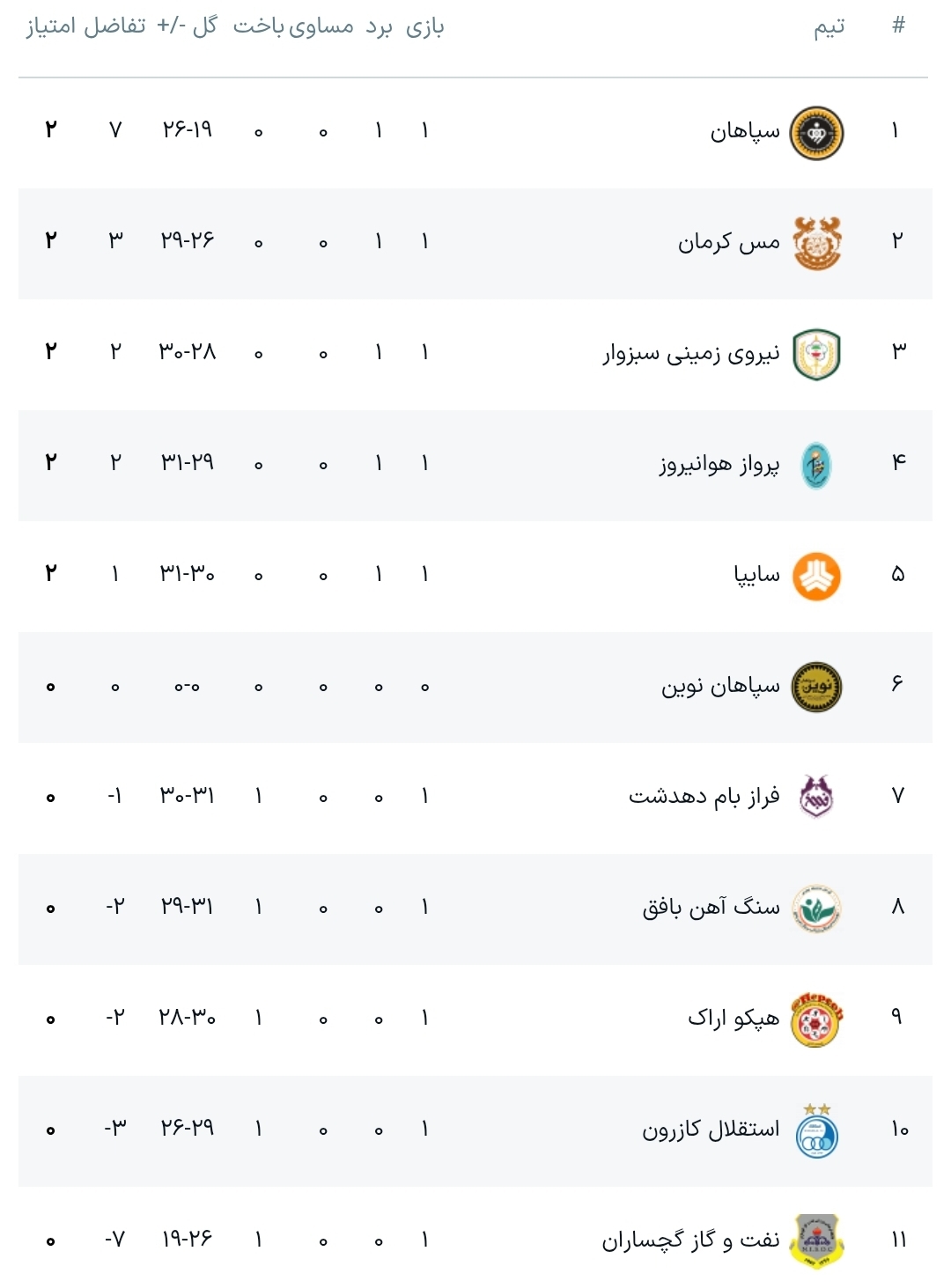 لیگ برتر هندبال مردان| جدال حساس سپاهان با نیروی زمینی و تقابل استقلال با فرازبام لیگ برتر هندبال مردان| جدال حساس سپاهان با نیروی زمینی و تقابل استقلال با فرازبام