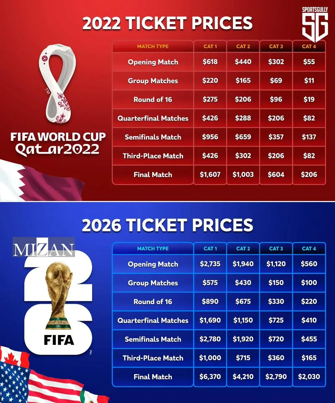 قیمت بلیتهای جام جهانی سر به فلک کشید/ دندان گردی آمریکاییها با همکاری فیفا قیمت بلیتهای جام جهانی سر به فلک کشید/ دندان گردی آمریکاییها با همکاری فیفا