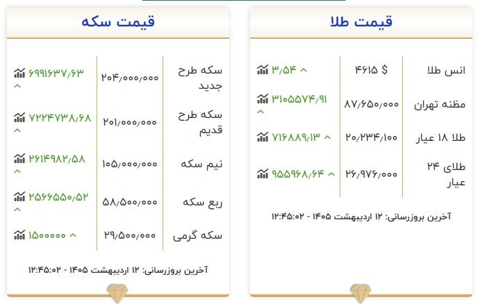 قیمت سکه و طلا در ۱۲ اردیبهشت ۱۴۰۵ قیمت سکه و طلا در ۱۲ اردیبهشت ۱۴۰۵