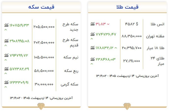 قیمت سکه و طلا در ۱۴ اردیبهشت ۱۴۰۵ قیمت سکه و طلا در ۱۴ اردیبهشت ۱۴۰۵