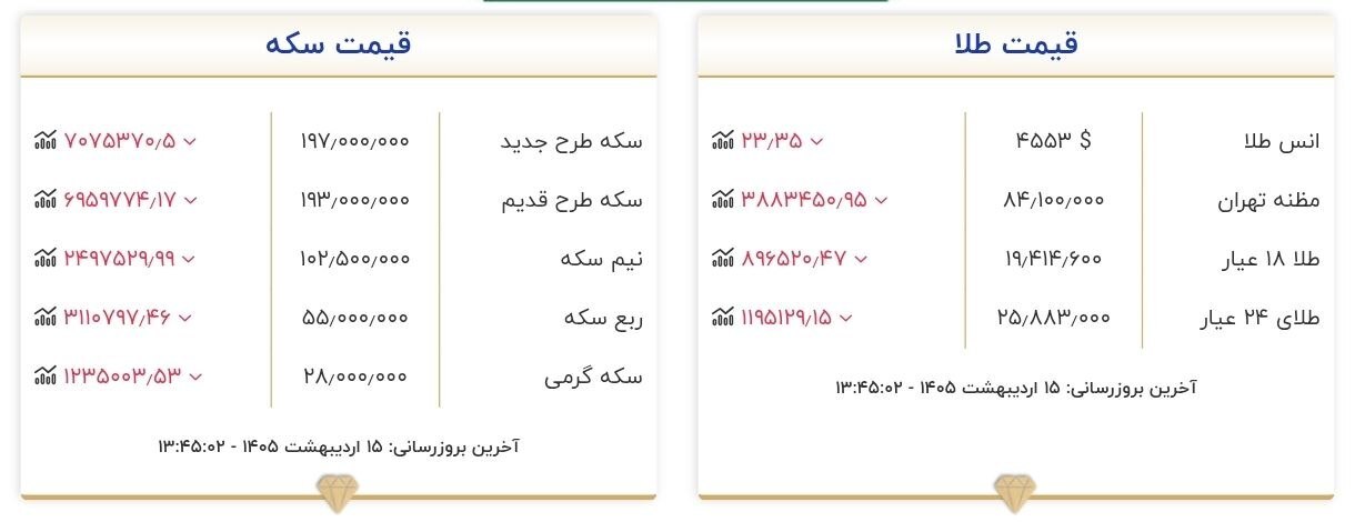 قیمت سکه و طلا در ۱۵ اردیبهشت ۱۴۰۵ قیمت سکه و طلا در ۱۵ اردیبهشت ۱۴۰۵