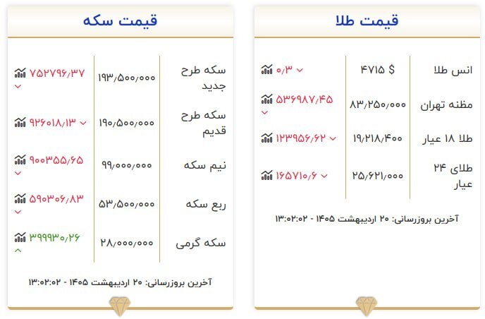قیمت سکه و طلا در ۲۰ اردیبهشت ۱۴۰۵ قیمت سکه و طلا در ۲۰ اردیبهشت ۱۴۰۵