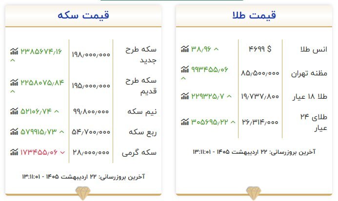 قیمت سکه و طلا در ۲۲ اردیبهشت ۱۴۰۵ قیمت سکه و طلا در ۲۲ اردیبهشت ۱۴۰۵