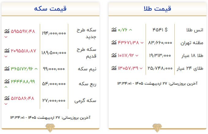 قیمت سکه و طلا در ۲۷ اردیبهشت ۱۴۰۵ قیمت سکه و طلا در ۲۷ اردیبهشت ۱۴۰۵
