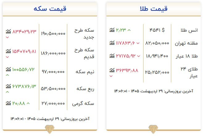 قیمت سکه و طلا در ۲۹ اردیبهشت ۱۴۰۵ قیمت سکه و طلا در ۲۹ اردیبهشت ۱۴۰۵