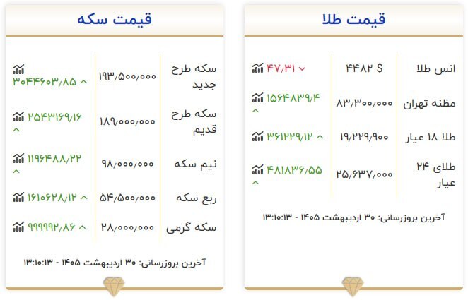 قیمت سکه و طلا در ۳۰ اردیبهشت ۱۴۰۵ قیمت سکه و طلا در ۳۰ اردیبهشت ۱۴۰۵