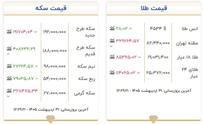 قیمت سکه و طلا در ۳۱ اردیبهشت ۱۴۰۵ قیمت سکه و طلا در ۳۱ اردیبهشت ۱۴۰۵