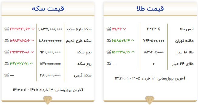 قیمت سکه و طلا در ۱۳ خرداد ۱۴۰۵ قیمت سکه و طلا در ۱۳ خرداد ۱۴۰۵