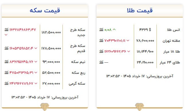 قیمت سکه و طلا در ۱۷ خرداد ۱۴۰۵ قیمت سکه و طلا در ۱۷ خرداد ۱۴۰۵