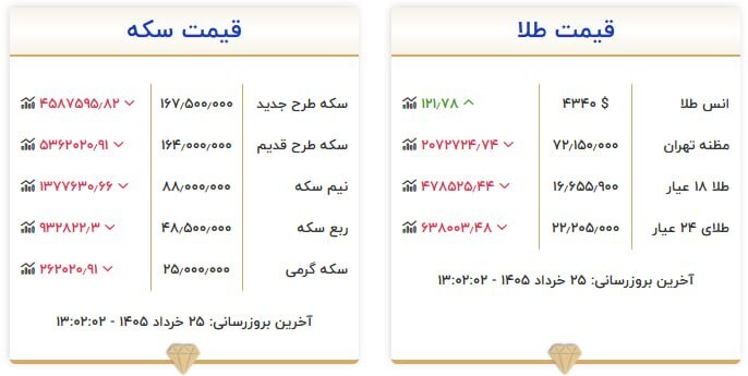 قیمت سکه و طلا در ۲۵ خرداد ۱۴۰۵ قیمت سکه و طلا در ۲۵ خرداد ۱۴۰۵