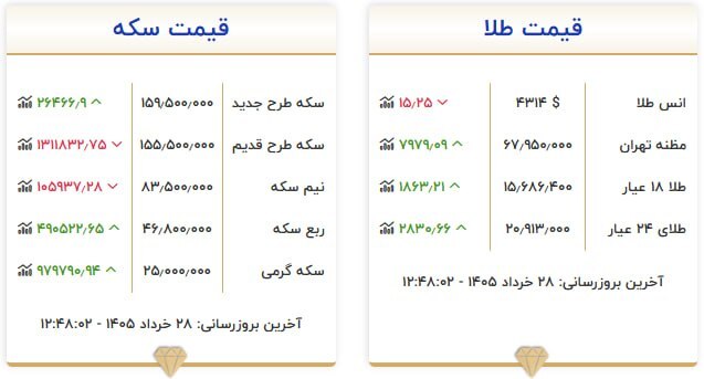 قیمت سکه و طلا در ۲۸ خرداد ۱۴۰۵ قیمت سکه و طلا در ۲۸ خرداد ۱۴۰۵