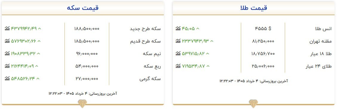 قیمت سکه و طلا در ۴ خرداد ۱۴۰۵ قیمت سکه و طلا در ۴ خرداد ۱۴۰۵